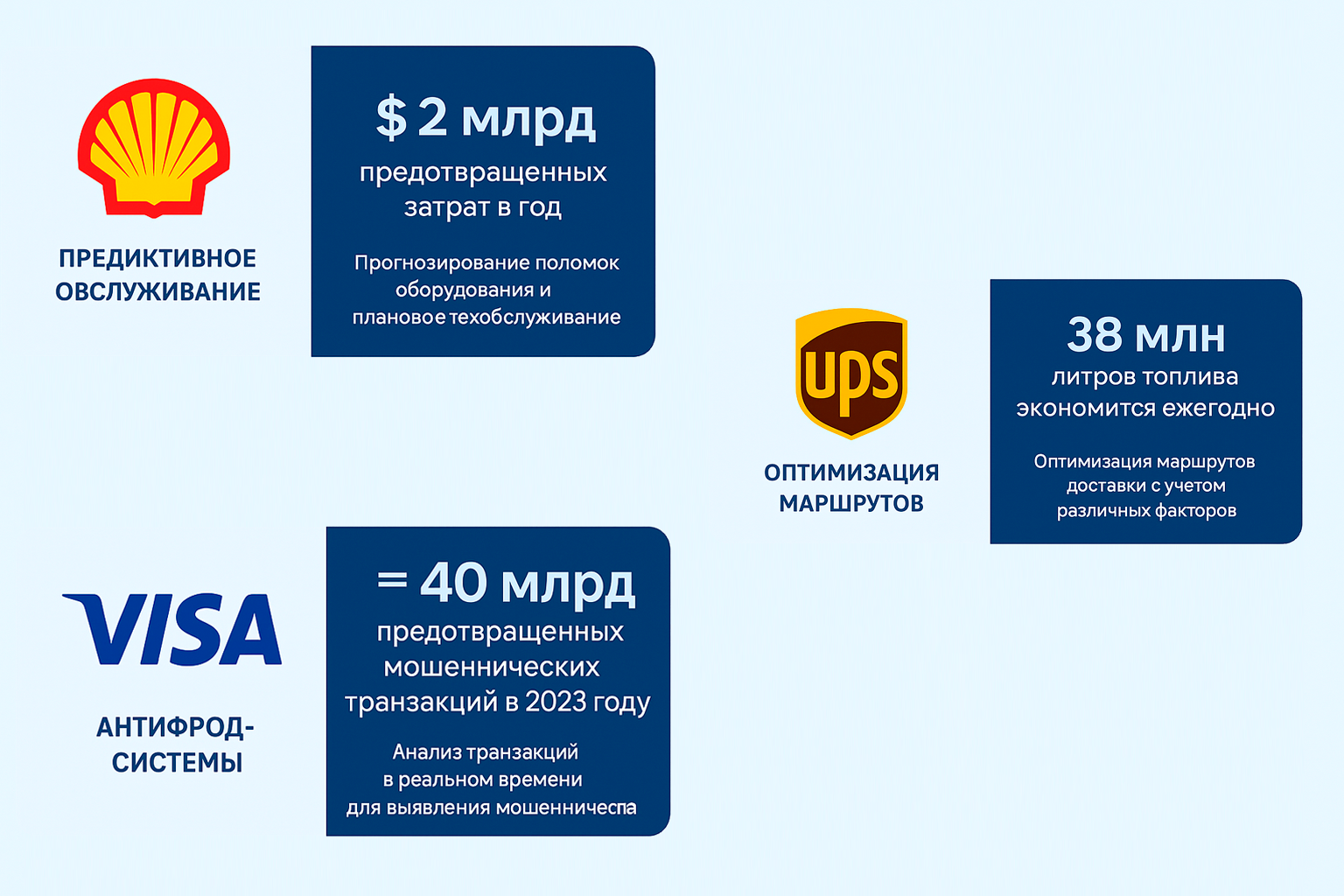 Shell, Visa, UPS уже внедрили ИИ в свои системы